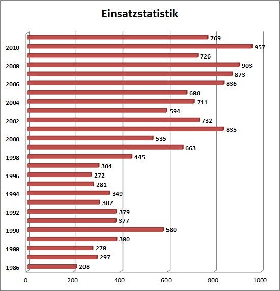 Einsatzstatistik der letzten Jahre