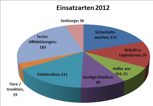 Einatzzahlen 2012